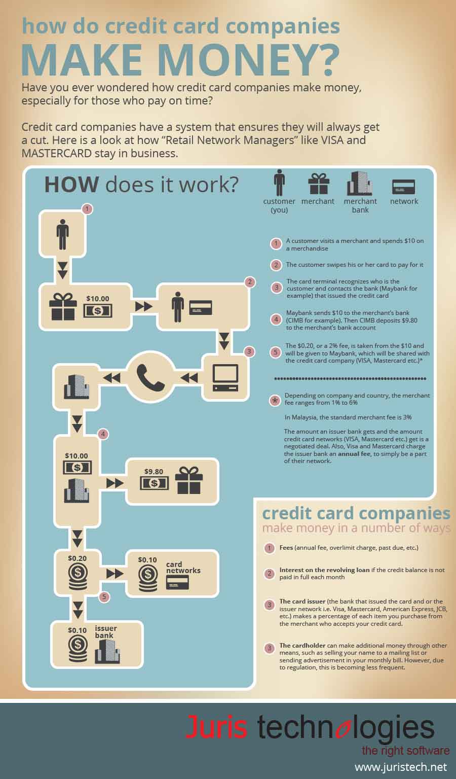 How Do Credit Card Companies Make Money 2021 Full Business Model Riset