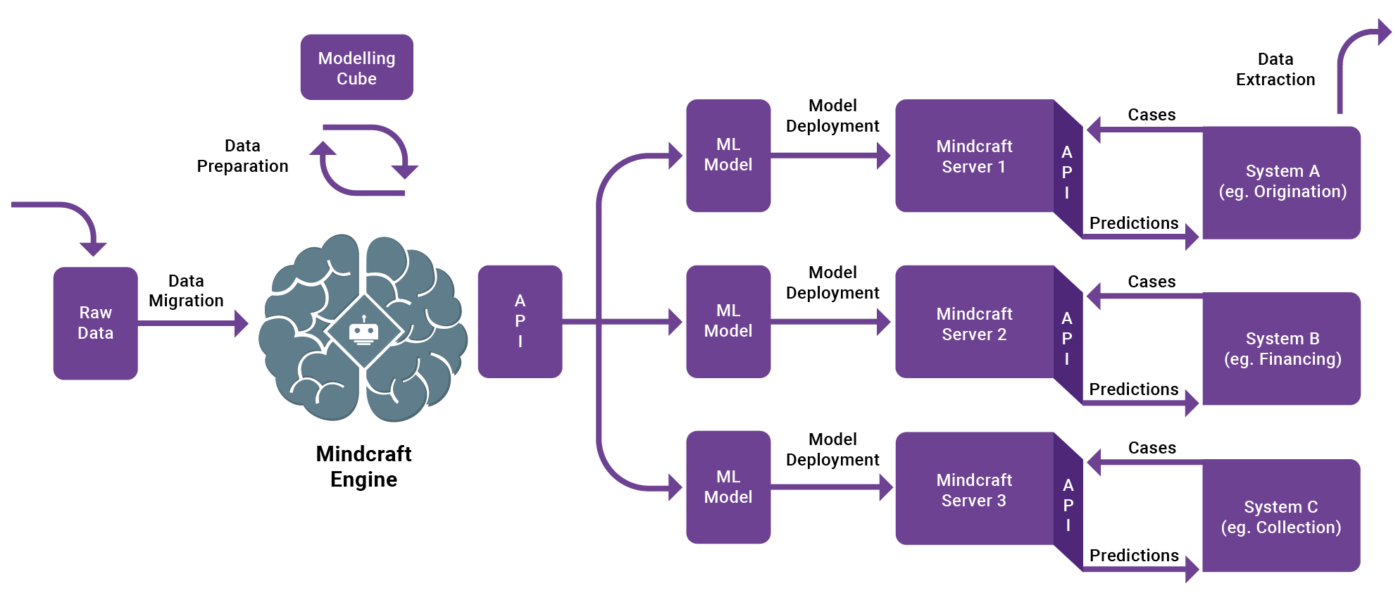 Mindcraft engine, architecture design, AI architecture, AI modeling 