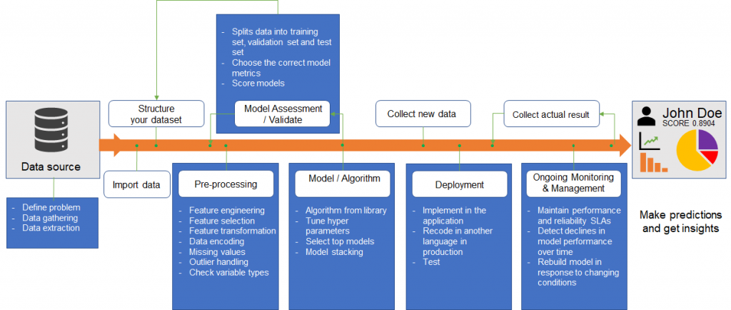 AI life cycle, stages of AI