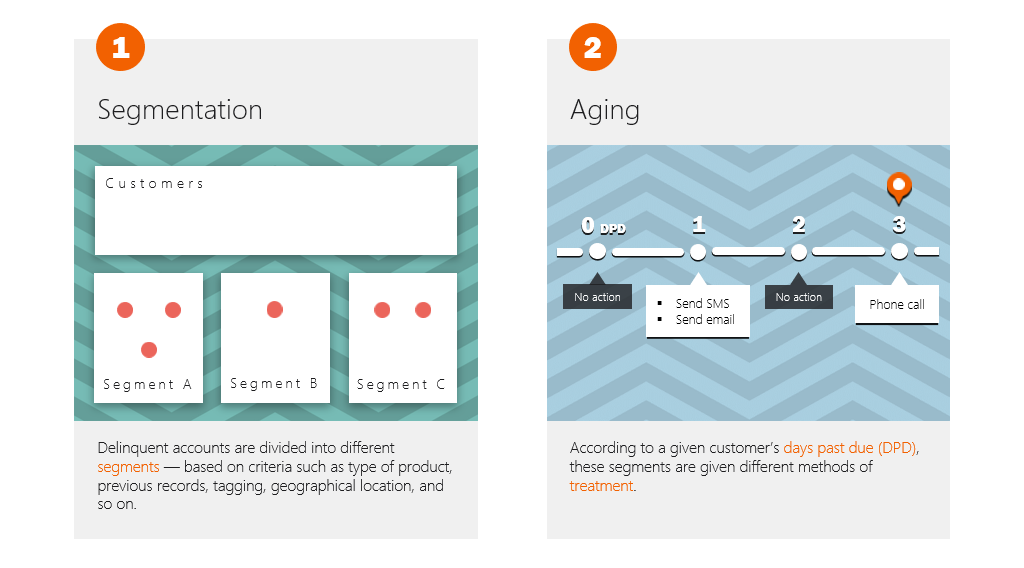 segmentation and aging process, debt collection