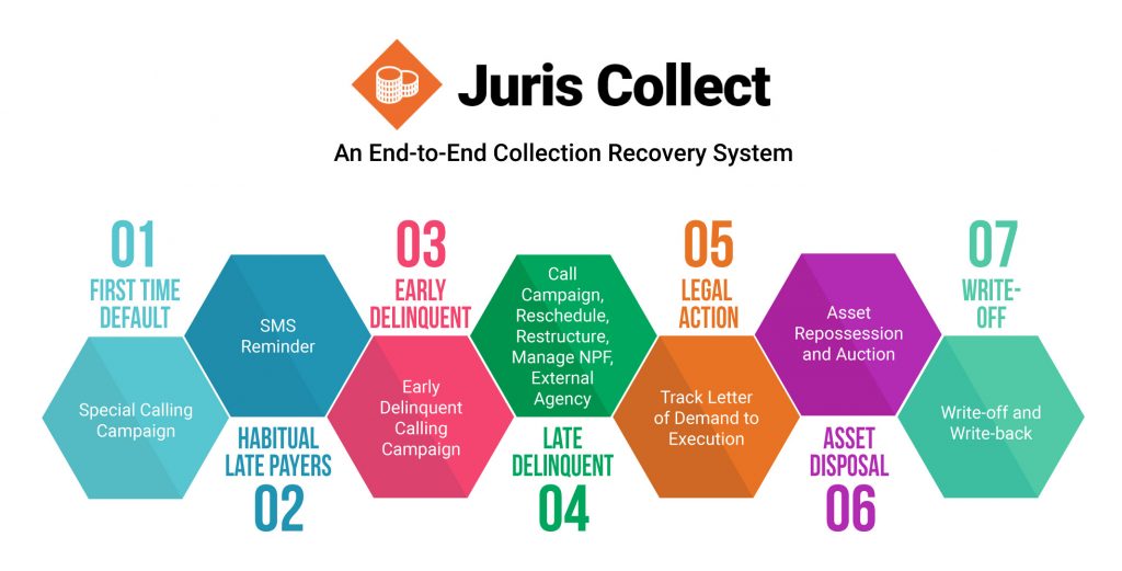 End To End Enterprise Debt Collection Software Juris Collect Juristech