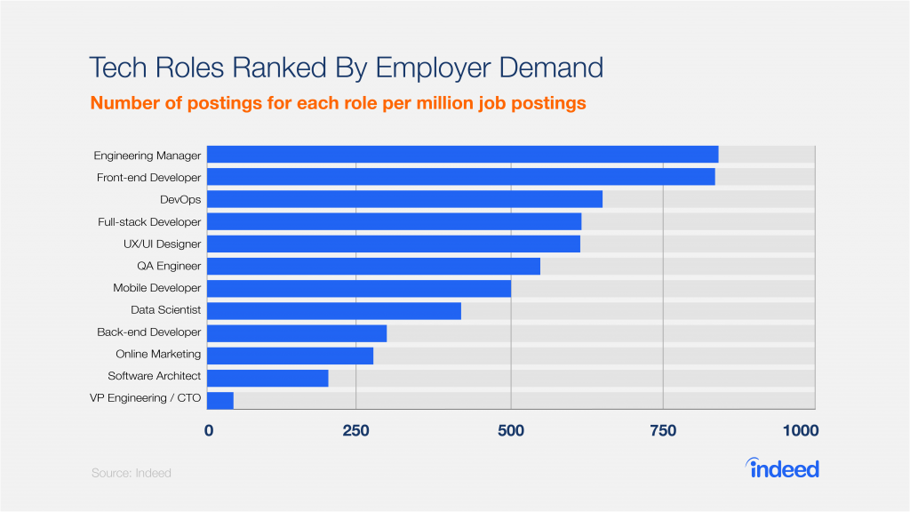 tech, roles, employer demand, indeed