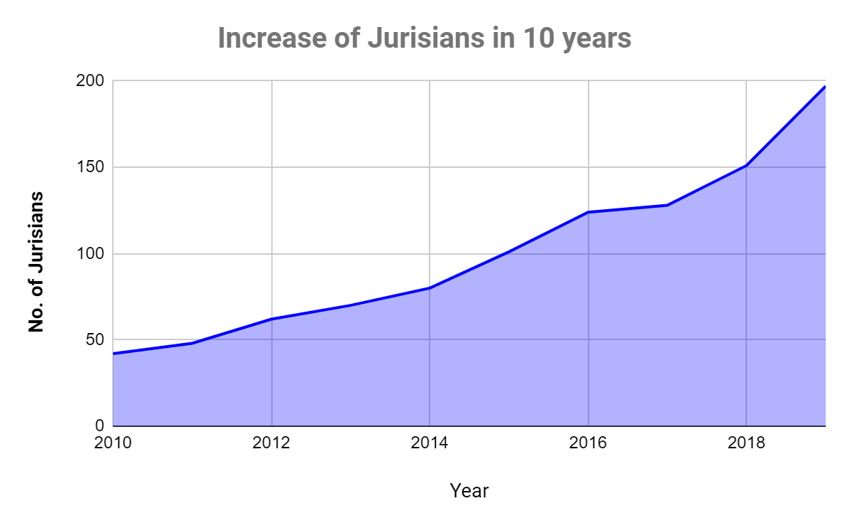 career, employee increase rate, line graph