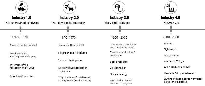 industry revolution timeline