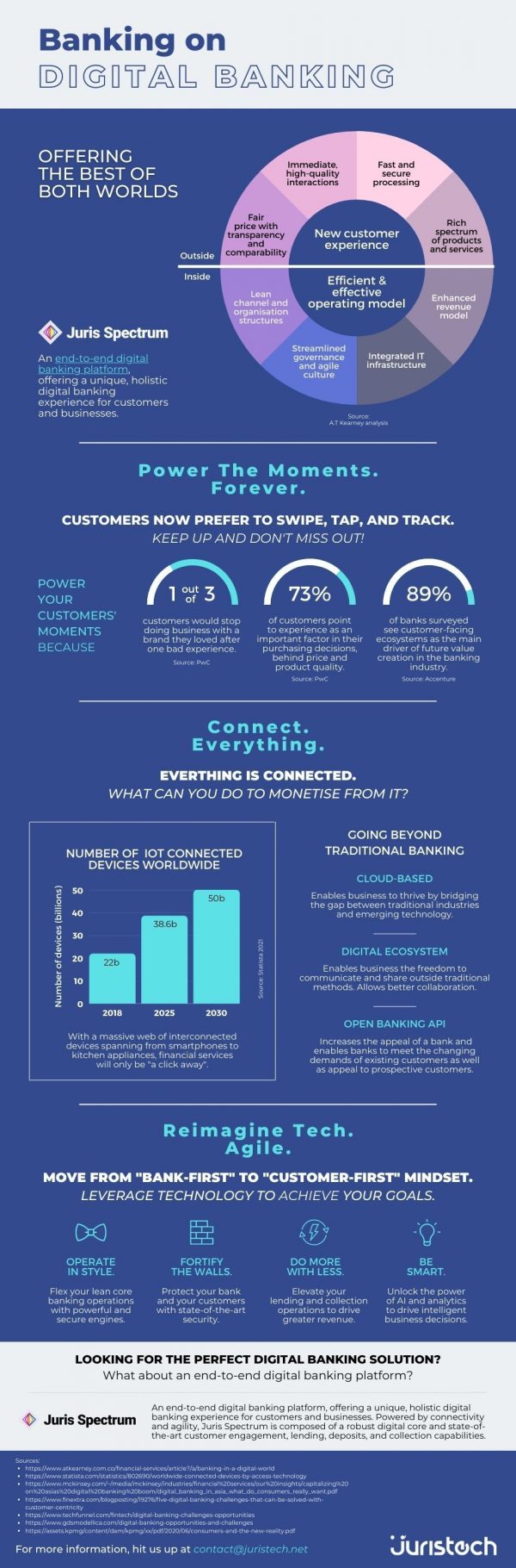 [Infographic] Banking on Digital Banking • JurisTech