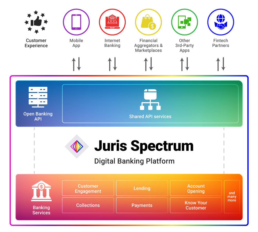 digital banking, digital banks, digital banking platform, juris spectrum, juristech
