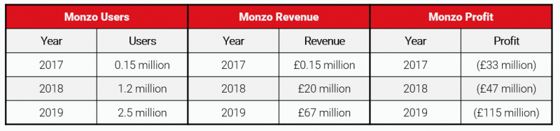 monzo revenue, monzo profit, monzo users, uk digital bank, uk challenger banks