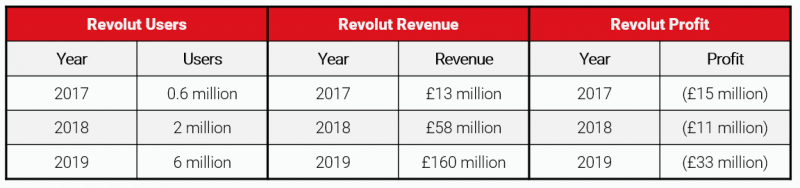 revolut users, revolut revenue, revolut profit, uk digital bank, uk challenger banks