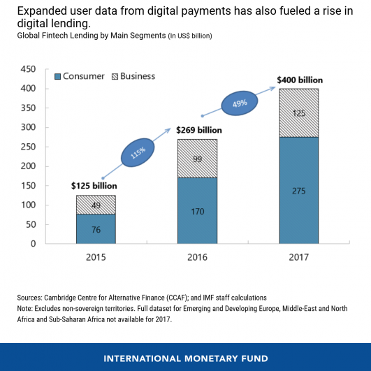 Expanded user data from digital payments has also fueled a rise in digital lending by IMF