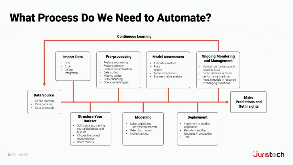 automate ai