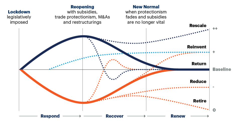 Post-pandemic framework, gartner, digital transformation