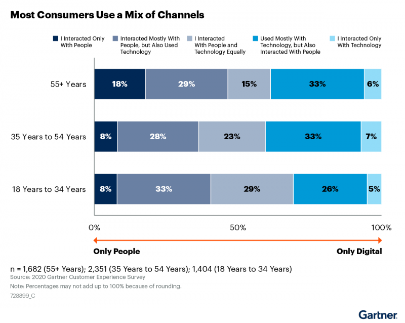 2020 Gartner Customer Experience Survey