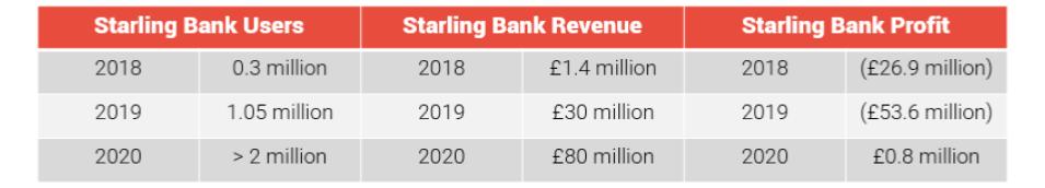 Digital bank profitability