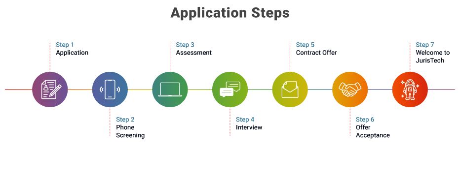 JurisTech management trainee programme application steps