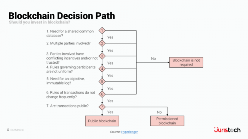 Blockchain decision path