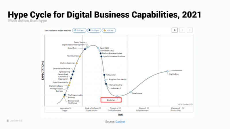 Hype Cycle for Digital Business Capabilities