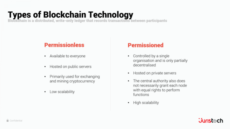 Two types of blockchain technology