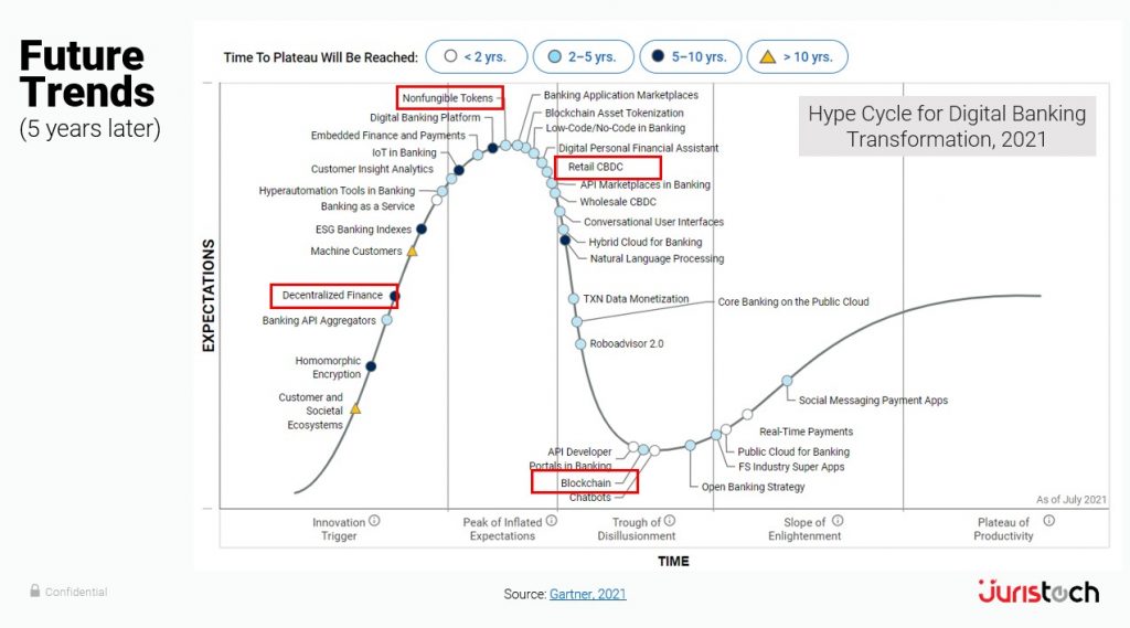 Gartner Hype Cycle for Digital Banking Transformation, 2021