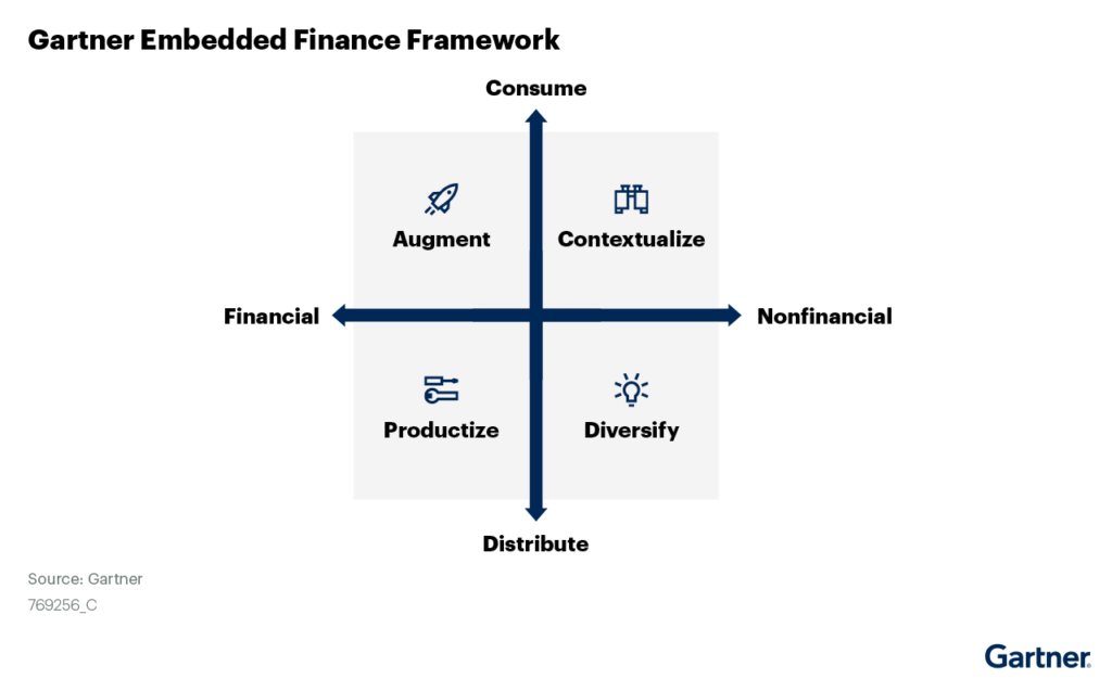 embedded finance, embedded finance framework by Gartner