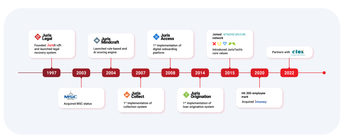 JurisTech-About-Us-Milestones-Desktop