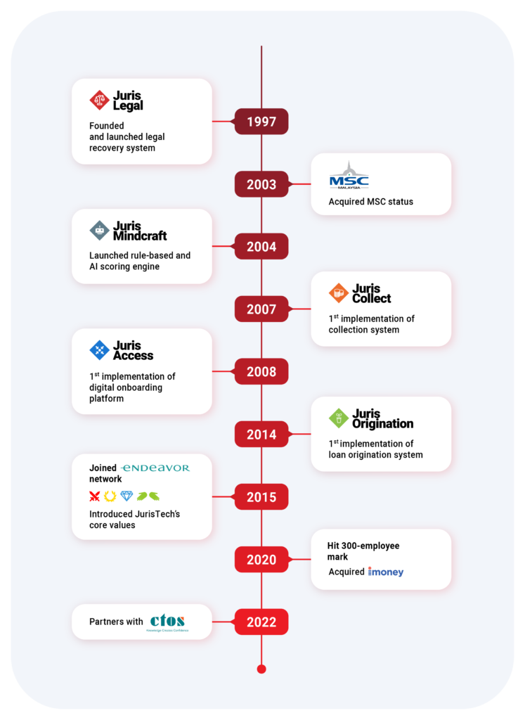 JurisTech-About-Us-Milestones-Mobile