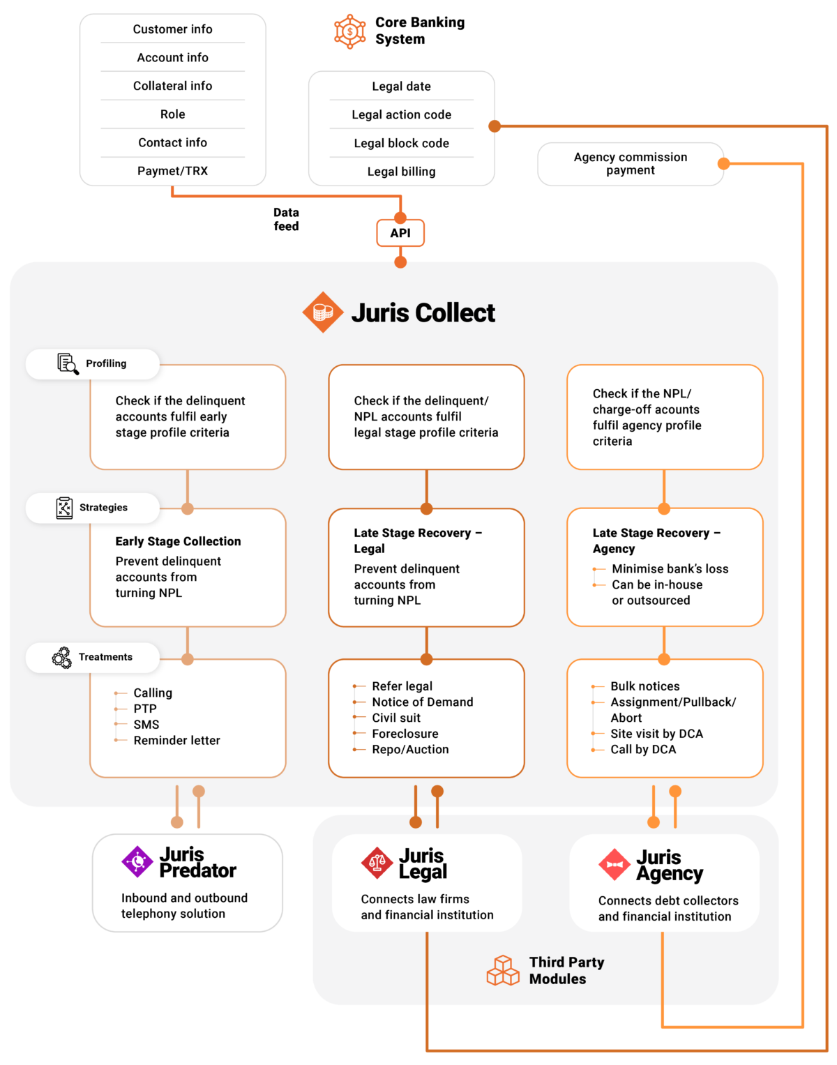 Enterprise Debt Collection System