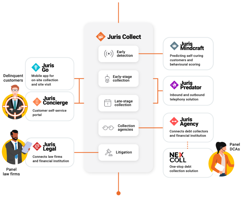 End-to-end enterprise debt collection software – Juris Collect • JurisTech