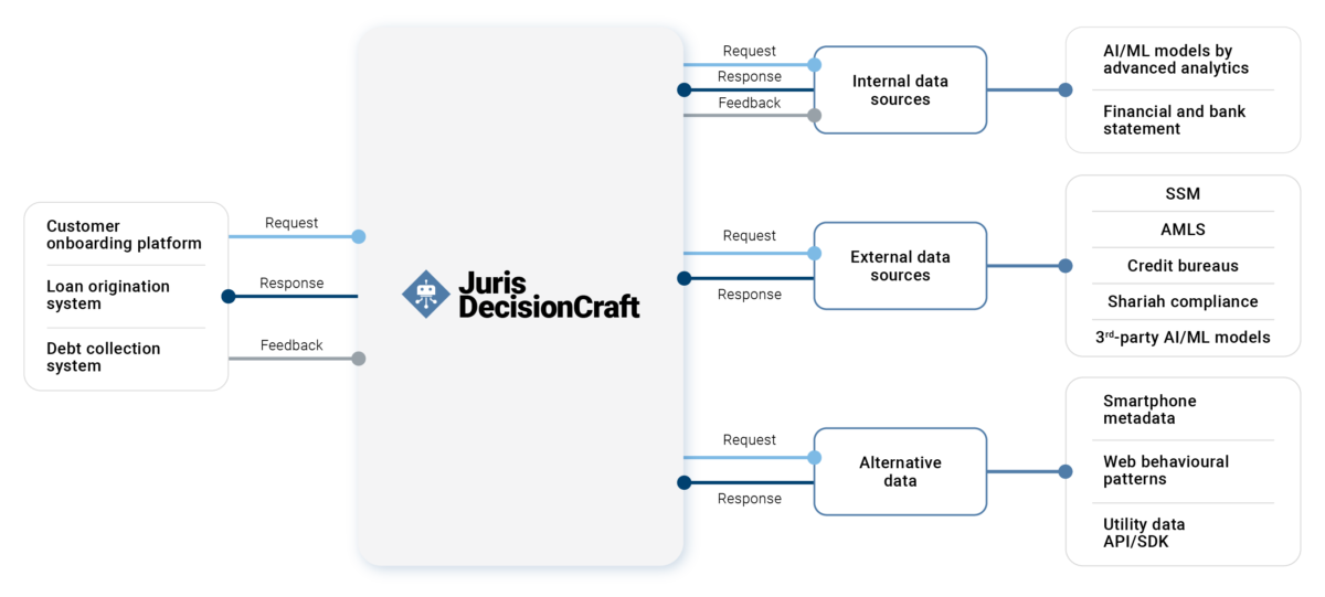 Automated Decision Software