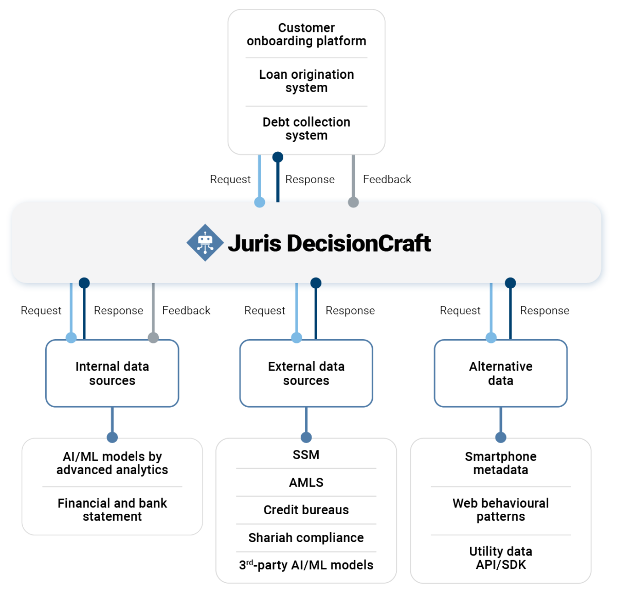 Decision Management System