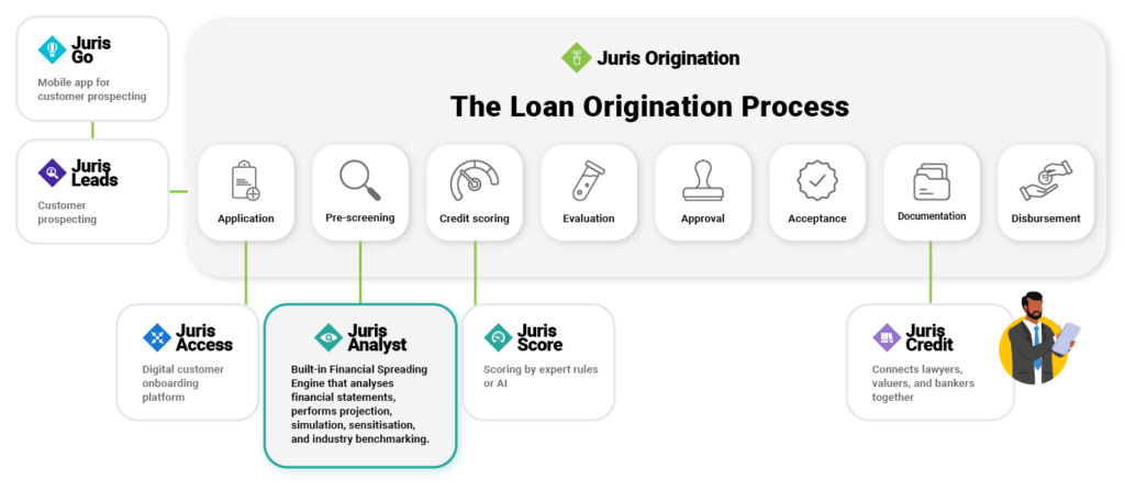 a process flow chart of the loan origination process highlighting theFinancial evaluation system
