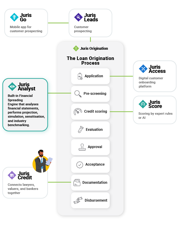 a process flow chart of the loan origination process highlighting theFinancial evaluation system