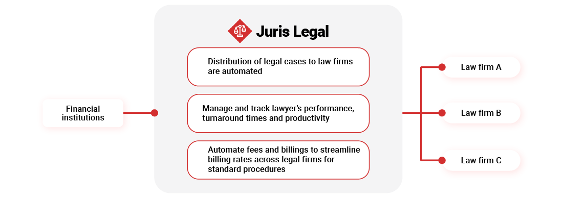 Legal recovery platform