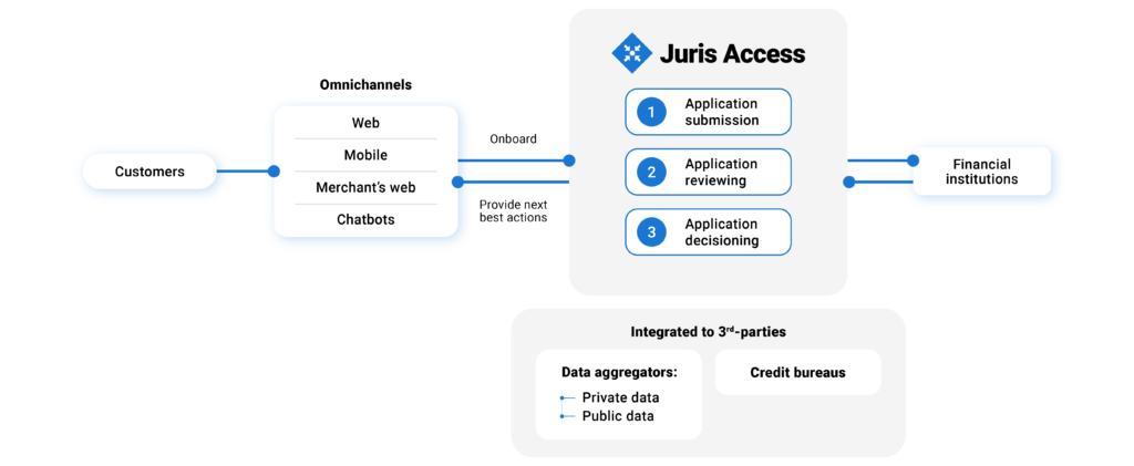 The heart of a digital customer onboarding platform