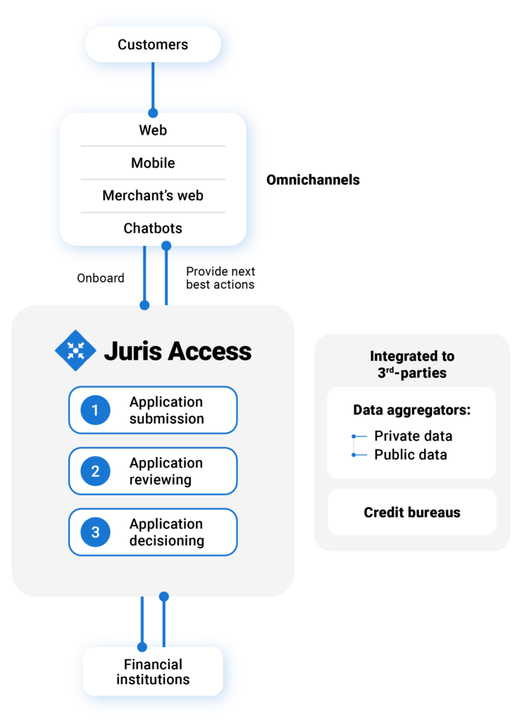 The heart of a digital customer onboarding platform