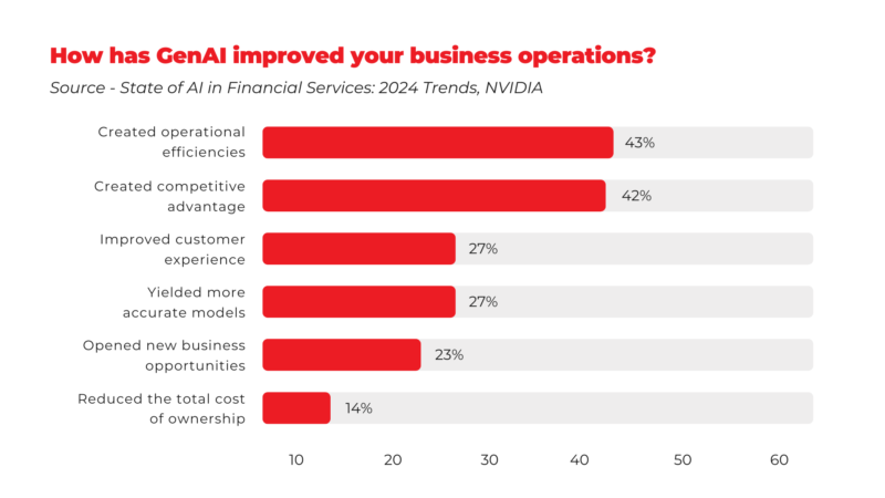 The Benefits Gen AI Brings to Companies in Financial Services. Source: State of AI in Financial Services: 2024 Trends, NVIDIA for Generative AI in Digital Onboarding Article