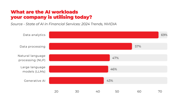 The AI Workloads Financial Services Companies are Utilising. Source: State of AI in Financial Services: 2024 Trends, NVIDIA for Generative AI in Digital Onboarding Article