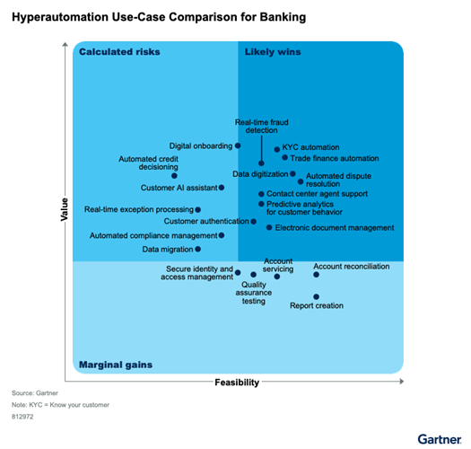 Hyperautomation Use-Case Comparison for Banking