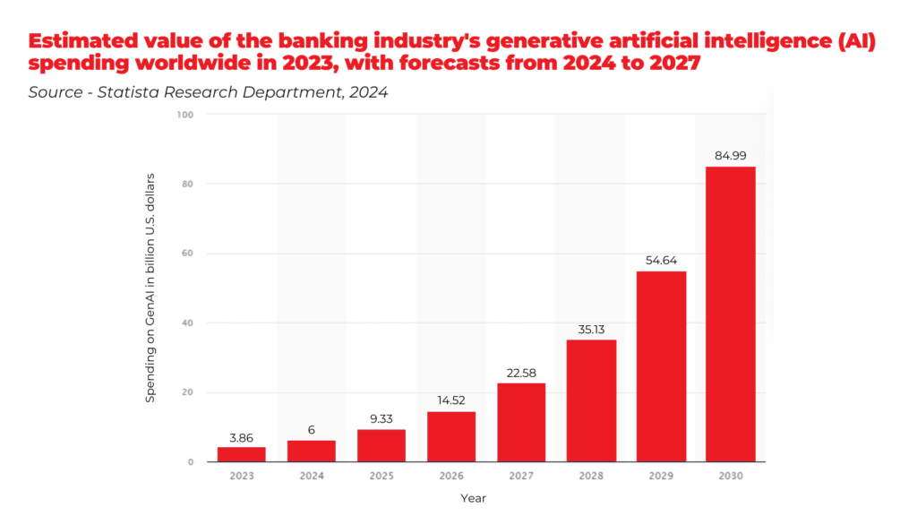 Statista, banking industry's GenAI spending worldwide statistic