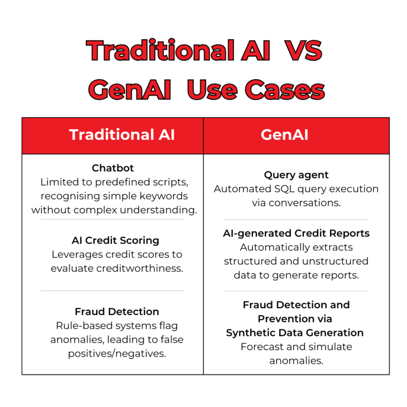 Traditional AI VS Generative AI Use Cases