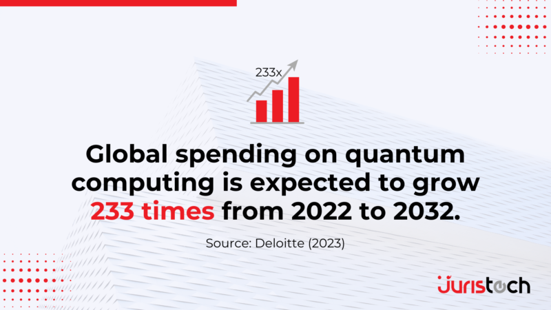 Global spending on quantum computing is expected to grow 233 times from 2022 to 2032.