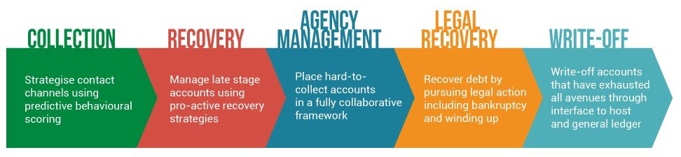 juris collect, enterprise collection software, collection suite ecosystem