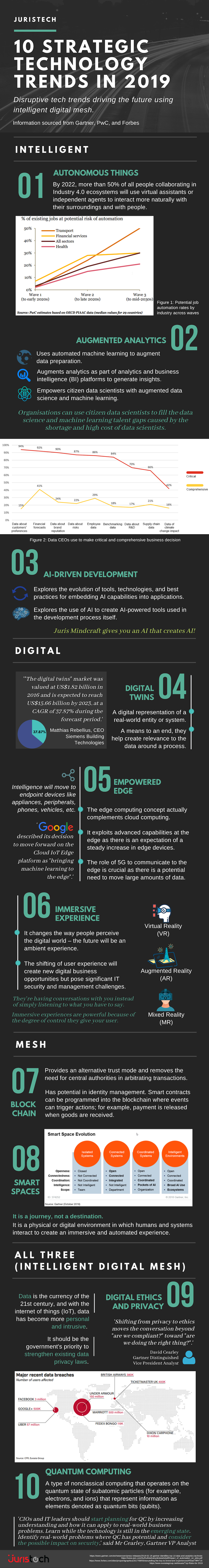 disruptive technology trends, tech trends 2019, autonomous things, smart spaces, artificial intelligence, empowered edge, blockchain, digital ethics and privacy, immersive experience, quantum computing, digital twins
