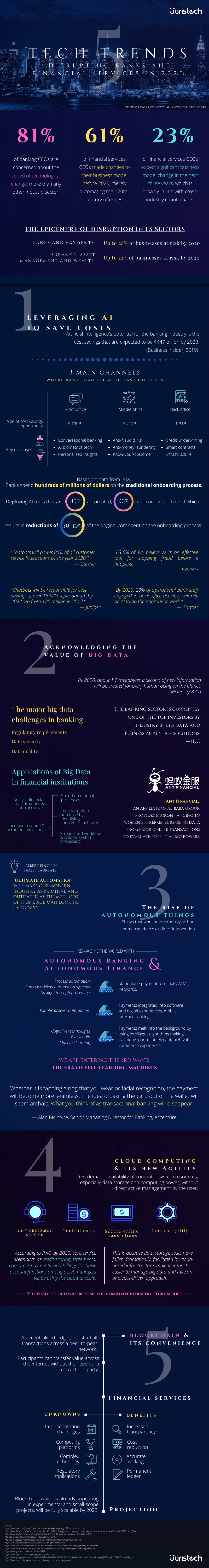 Tech trends, 5 tech trends, 5 tech trends in 2020, tech trends in 2020, 2020 tech trends, technology trends, digital trends, artificial intelligence, big data, cost saving, ultimate automation, autonomous things, autonomous banking, autonomous finance, era of self-learning machines, cloud computing, blockchain, banks, financial services, tech trends 2020, AI, machine learning, digital transformation, digital banking, FS sectors, IR 4.0, 4.0 industrial revolution