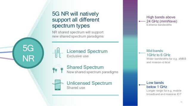 5G, 5g nr, 5g technology, digital transformation