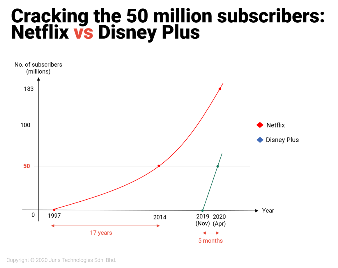 netflix, disney+, disney plus, online entertainment, wai hun, covid-19