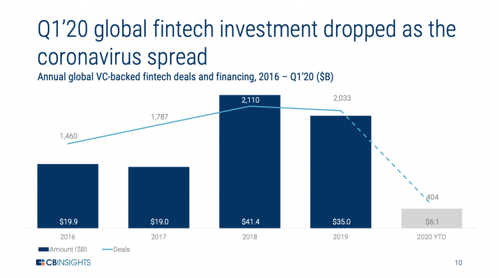 fintech funding, digital banking, fintech, coronavirus