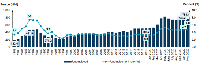 unemployment statistics, career