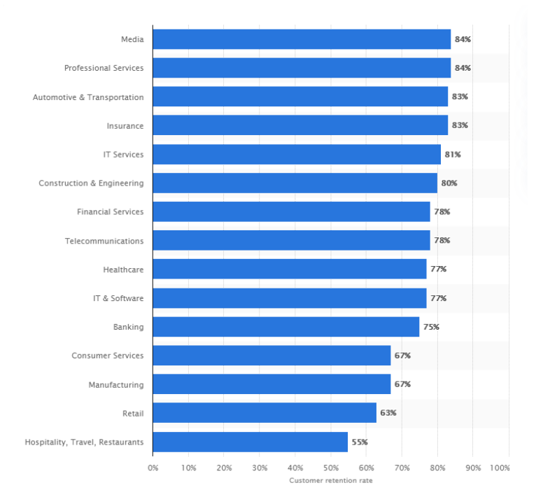 Statista Retention rate 2018