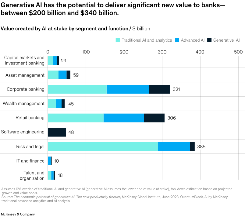 Generative AI's potential value to banks and financial institutions