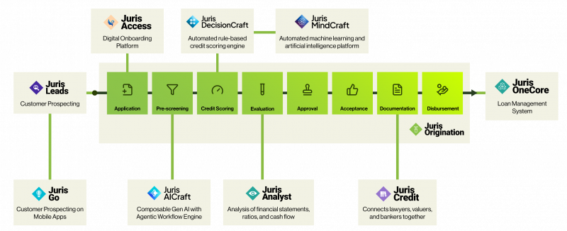 JurisTech's Loan Origination System, Juris Origination's Diagram